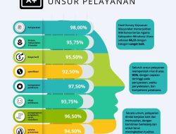 SKM 2025: Kemenag Minahasa Utara Catat IKM 86,15, Pelayanan Publik Dinilai “BAIK” oleh Masyarakat